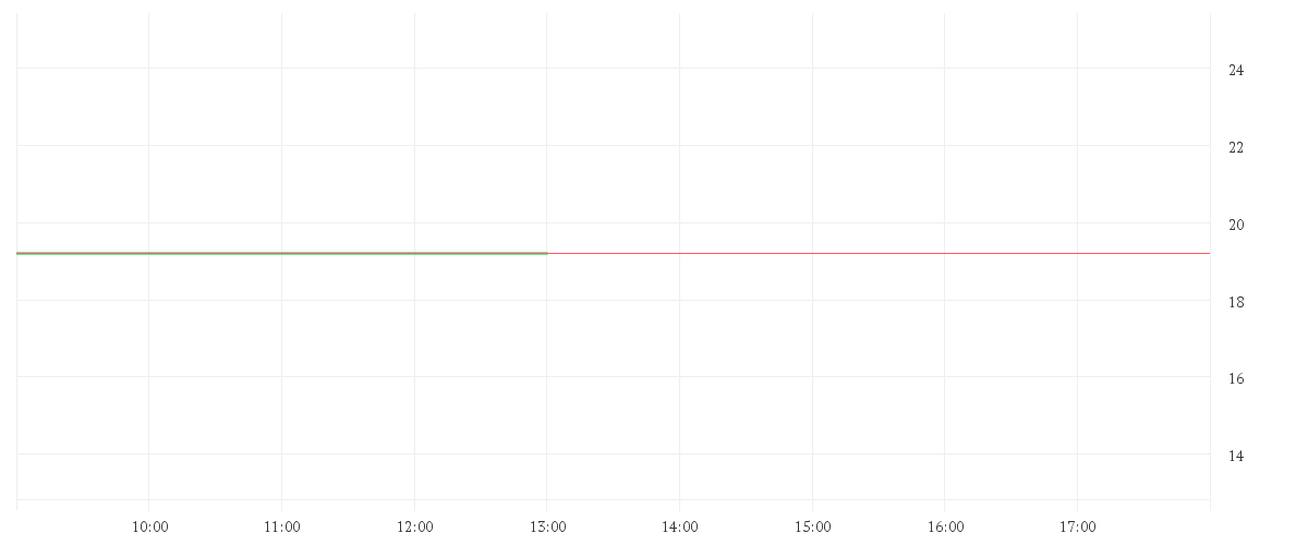 Chart zur Tagesentwicklung von LANXESS AG