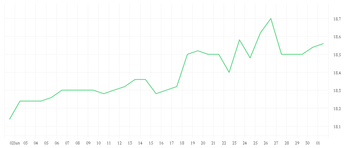 Chart zur Monatsentwicklung von 1+1 AG  INH O.N.