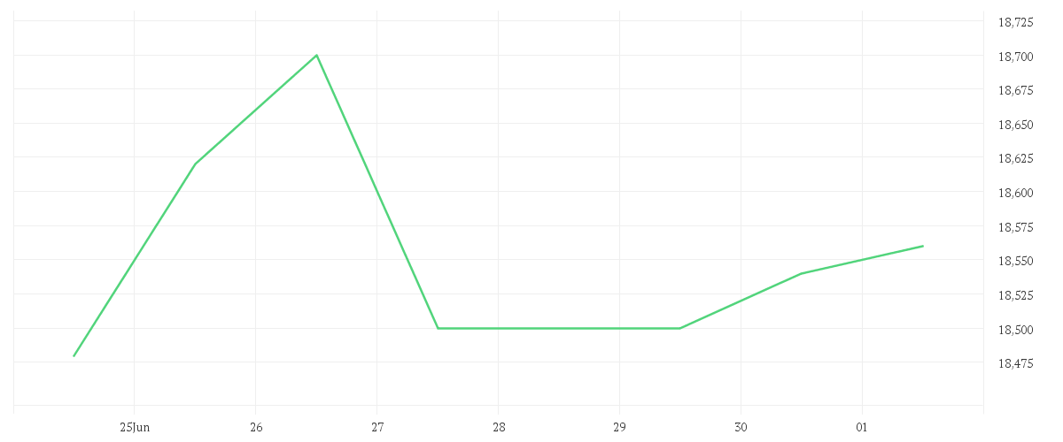 Chart zur Wochenentwicklung von 1+1 AG  INH O.N.