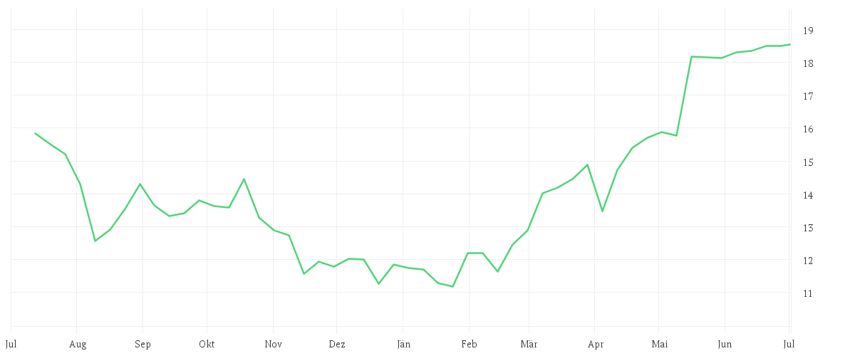 Chart zur Jahresentwicklung von 1+1 AG  INH O.N.