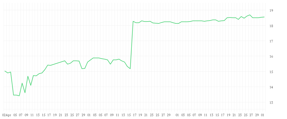 Chart zur Entwicklung der letzten drei Monate von 1+1 AG  INH O.N.