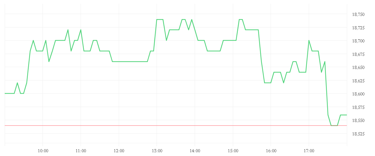 Chart zur Tagesentwicklung von 1+1 AG  INH O.N.