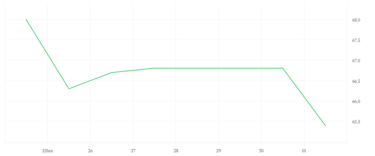 Chart zur Wochenentwicklung von DRAEGERWERK VZO O.N.