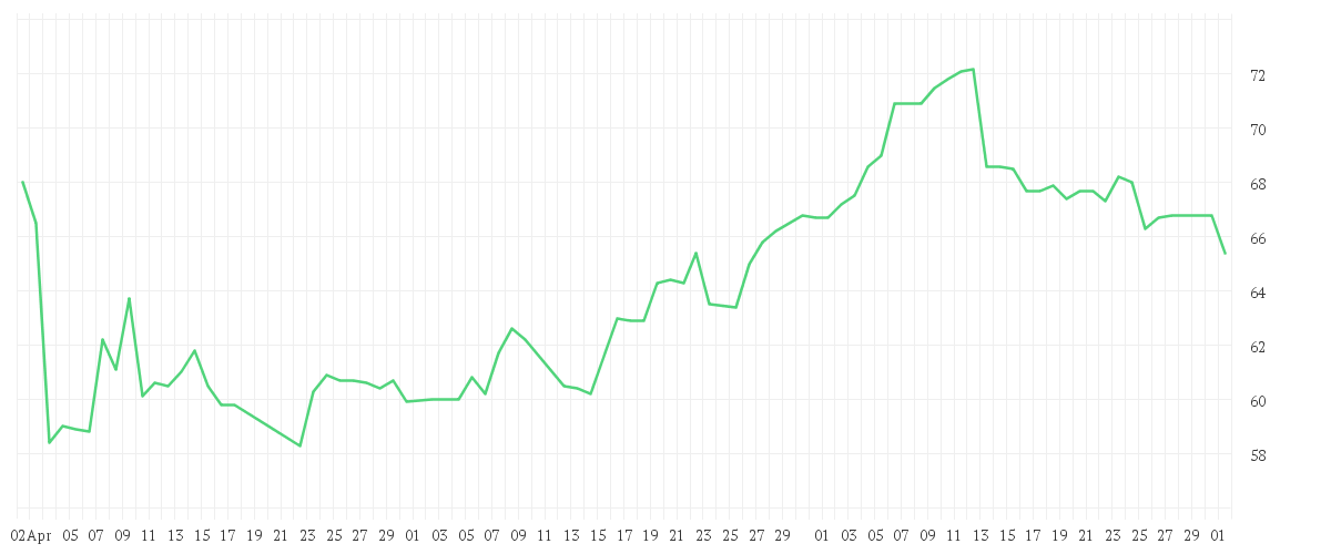 Chart zur Entwicklung der letzten drei Monate von DRAEGERWERK VZO O.N.