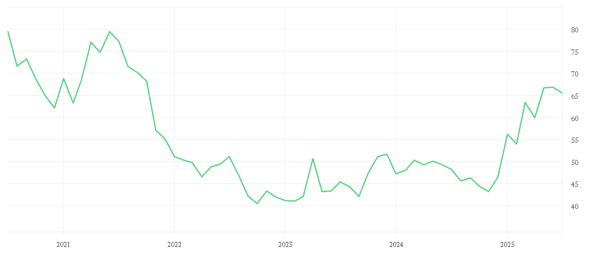 Chart zur Entwicklung der letzten fünf Jahre von DRAEGERWERK VZO O.N.