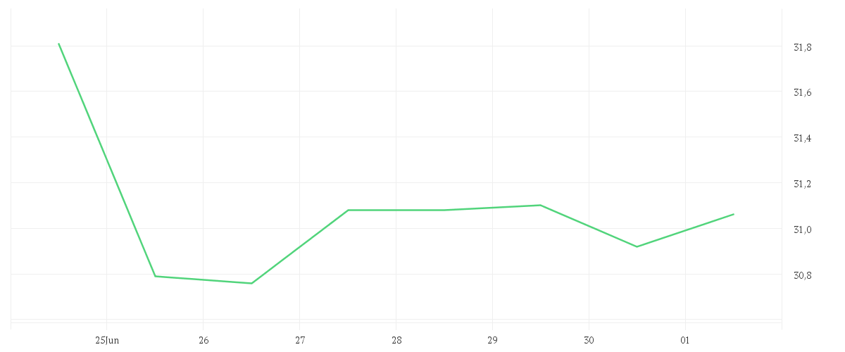 Chart zur Wochenentwicklung von DT.TELEKOM AG NA