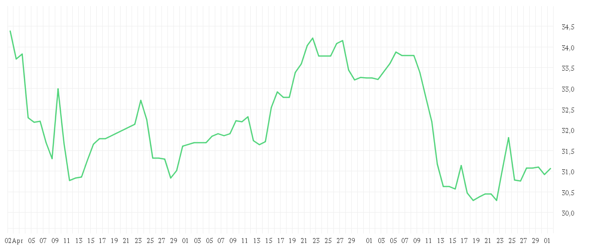 Chart zur Entwicklung der letzten drei Monate von DT.TELEKOM AG NA