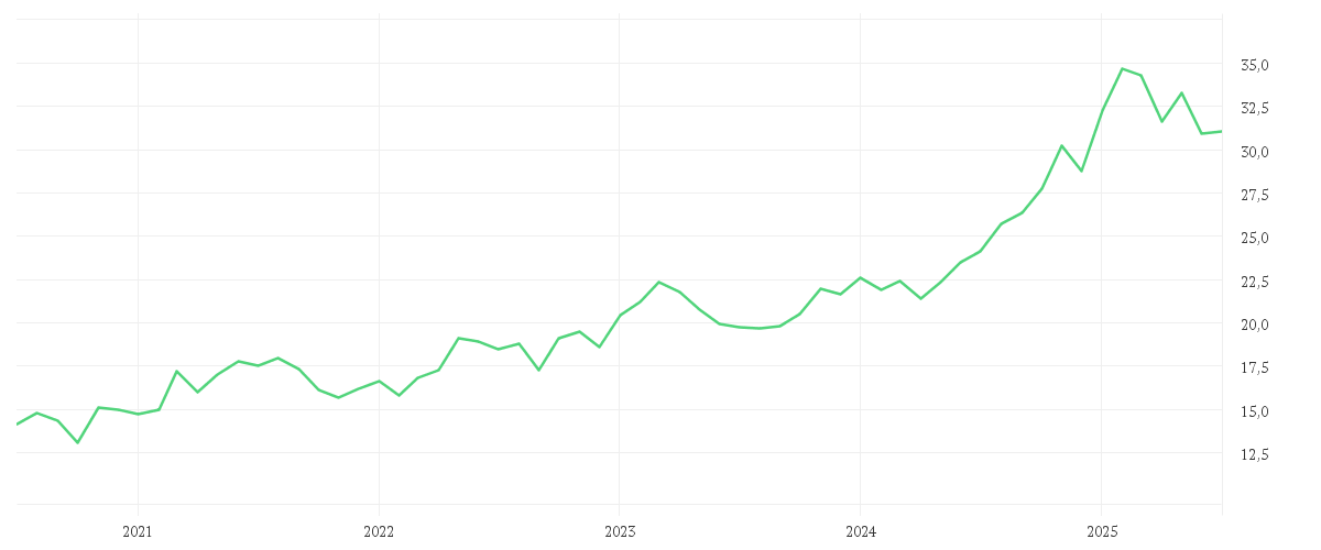 Chart zur Entwicklung der letzten fünf Jahre von DT.TELEKOM AG NA
