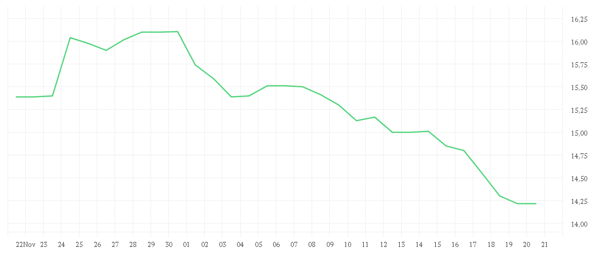Chart zur Monatsentwicklung von ECKERT+ZIEGLER  INH O.N.