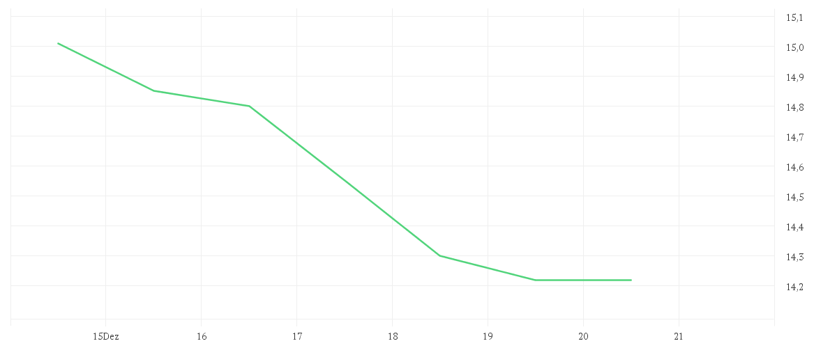 Chart zur Wochenentwicklung von ECKERT+ZIEGLER  INH O.N.