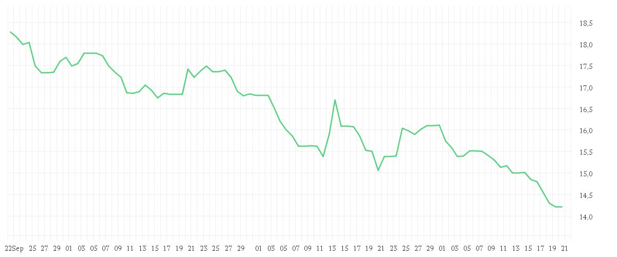 Chart zur Entwicklung der letzten drei Monate von ECKERT+ZIEGLER  INH O.N.