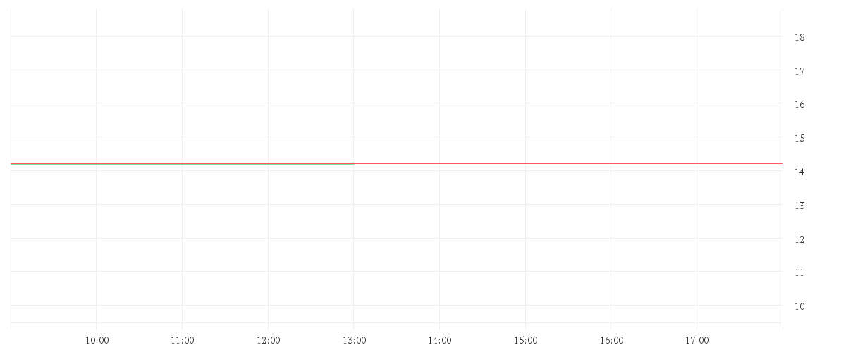 Chart zur Tagesentwicklung von ECKERT+ZIEGLER  INH O.N.
