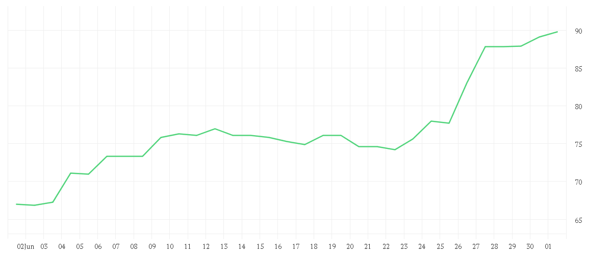 Chart zur Monatsentwicklung von ELMOS SEMICOND. INH O.N.