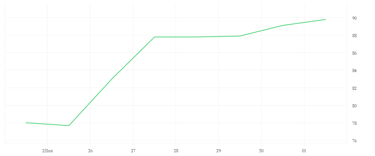 Chart zur Wochenentwicklung von ELMOS SEMICOND. INH O.N.