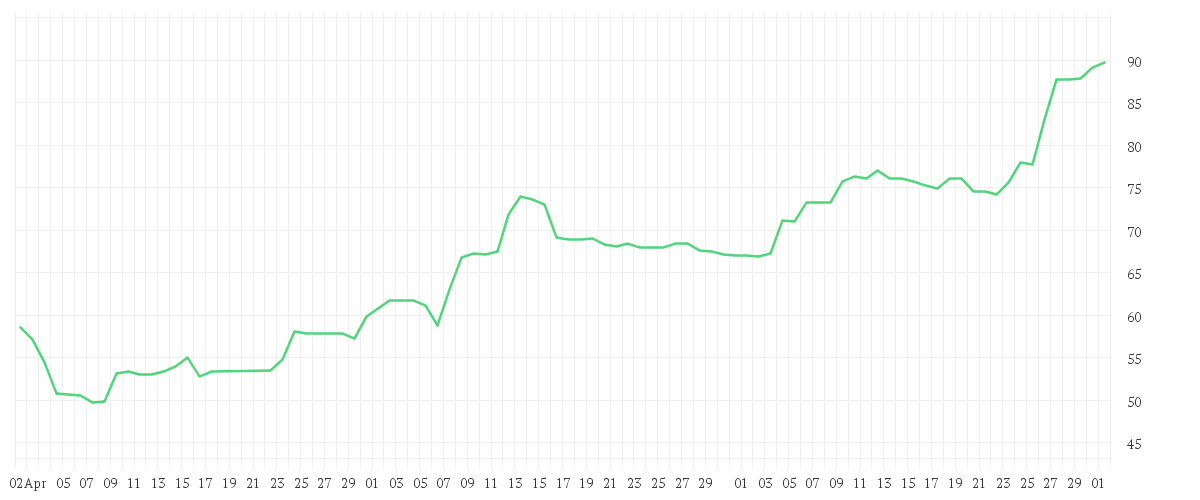 Chart zur Entwicklung der letzten drei Monate von ELMOS SEMICOND. INH O.N.