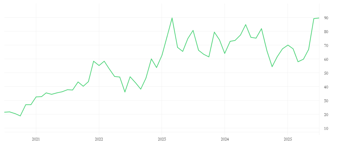 Chart zur Entwicklung der letzten fünf Jahre von ELMOS SEMICOND. INH O.N.