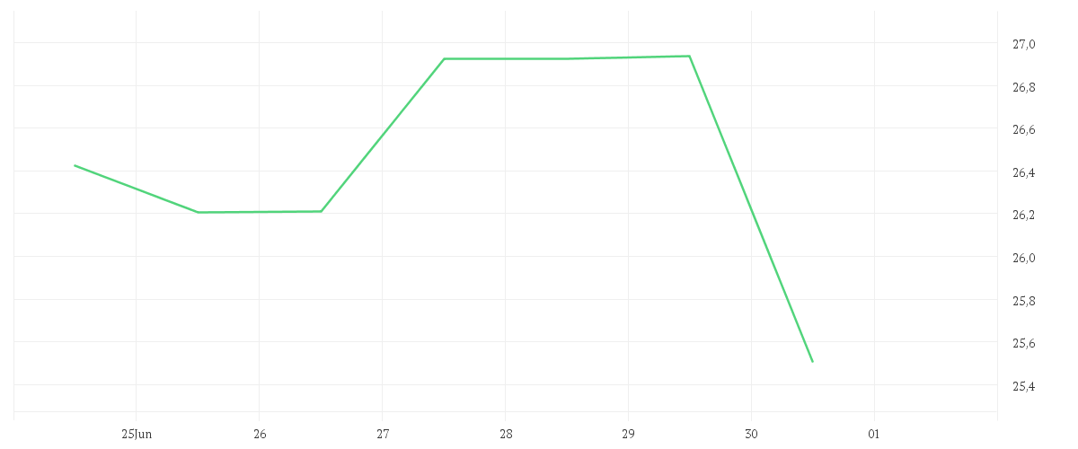 Chart zur Wochenentwicklung von BAYER AG NA O.N.