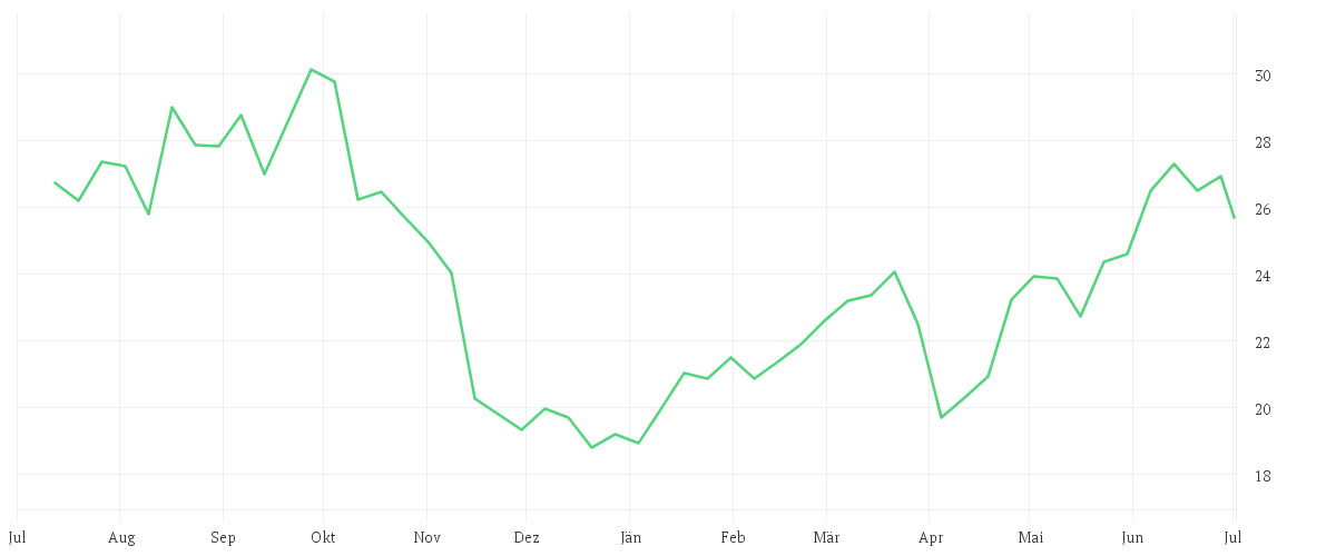 Chart zur Jahresentwicklung von BAYER AG NA O.N.