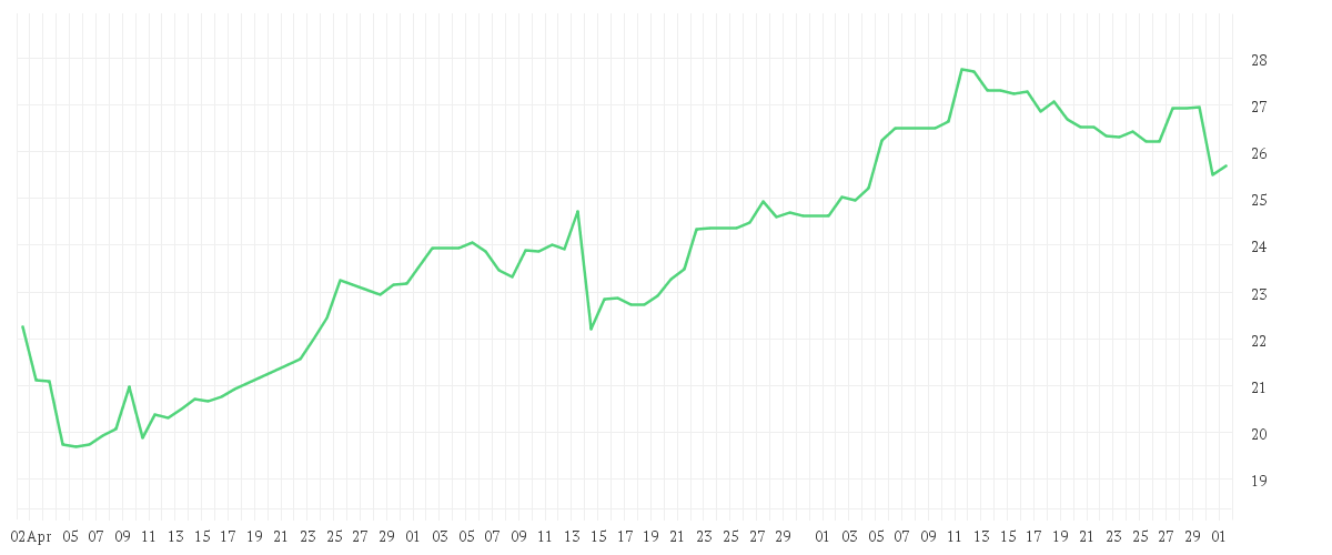 Chart zur Entwicklung der letzten drei Monate von BAYER AG NA O.N.