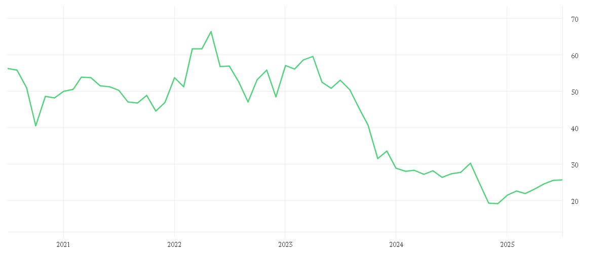 Chart zur Entwicklung der letzten fünf Jahre von BAYER AG NA O.N.