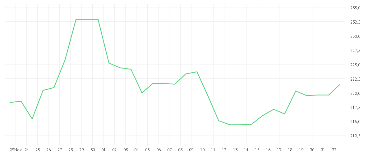 Chart zur Monatsentwicklung von DEUTSCHE BOERSE NA O.N.