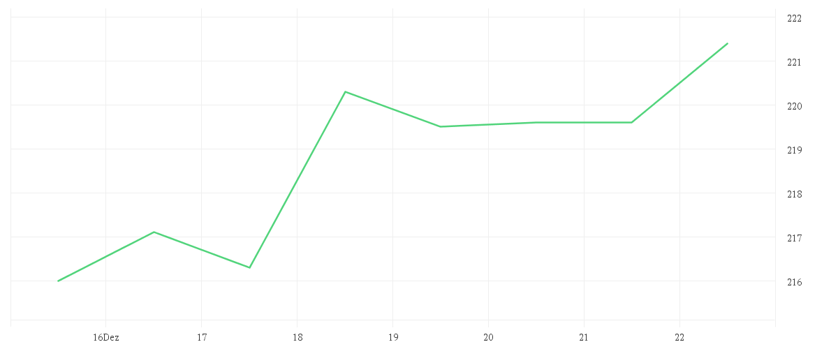 Chart zur Wochenentwicklung von DEUTSCHE BOERSE NA O.N.