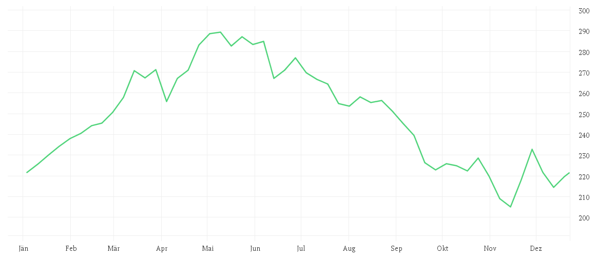 Chart zur Jahresentwicklung von DEUTSCHE BOERSE NA O.N.
