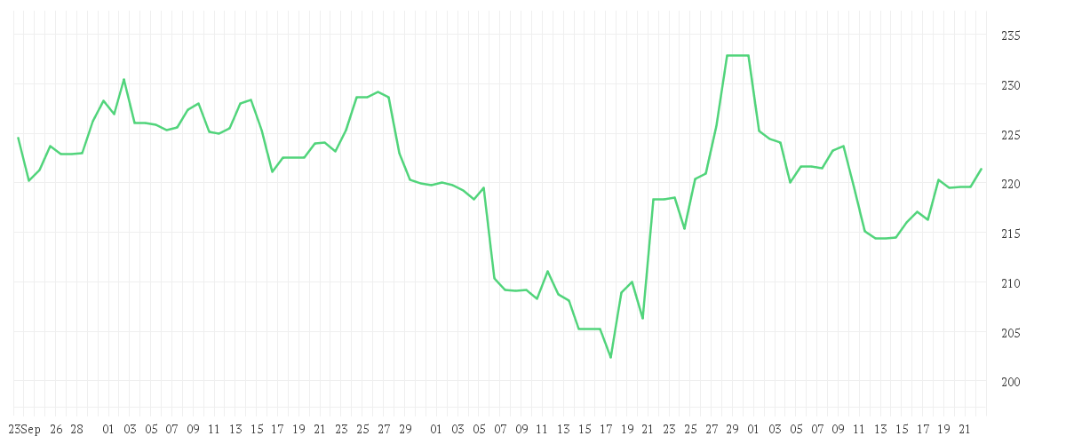 Chart zur Entwicklung der letzten drei Monate von DEUTSCHE BOERSE NA O.N.