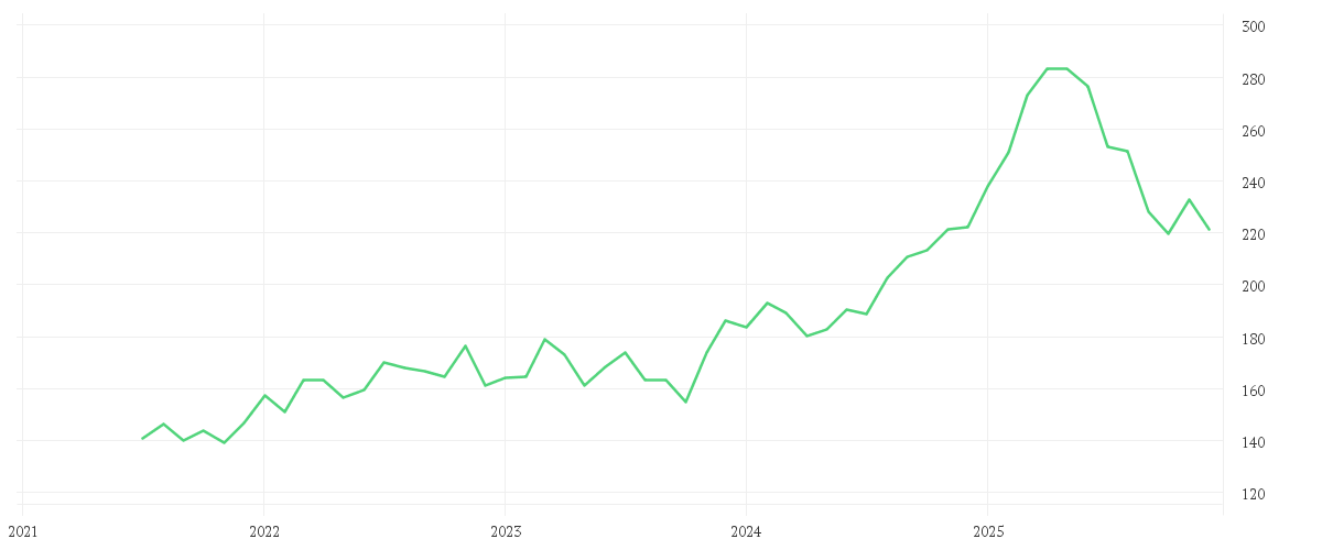 Chart zur Entwicklung der letzten fünf Jahre von DEUTSCHE BOERSE NA O.N.