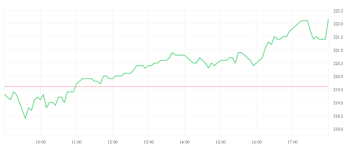 Chart zur Tagesentwicklung von DEUTSCHE BOERSE NA O.N.