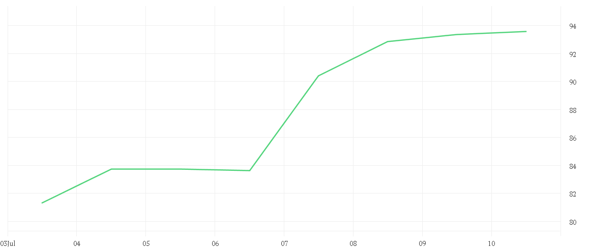 Chart zur Wochenentwicklung von BILFINGER SE O.N.
