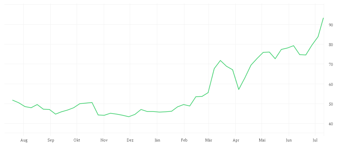 Chart zur Jahresentwicklung von BILFINGER SE O.N.