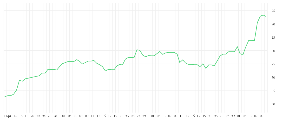 Chart zur Entwicklung der letzten drei Monate von BILFINGER SE O.N.