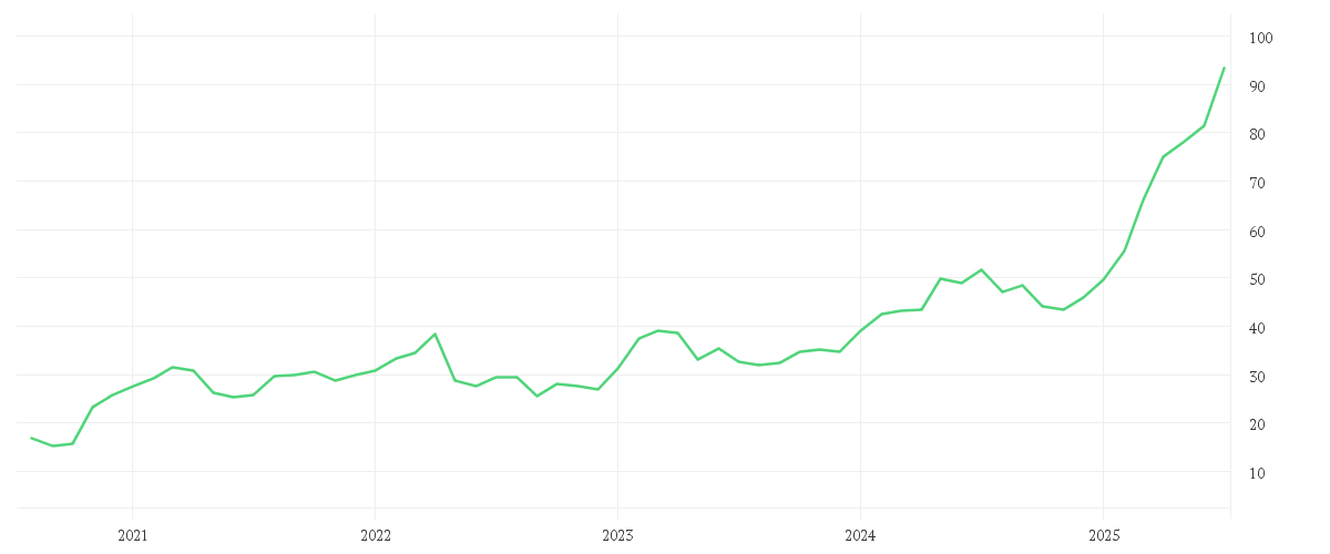 Chart zur Entwicklung der letzten fünf Jahre von BILFINGER SE O.N.