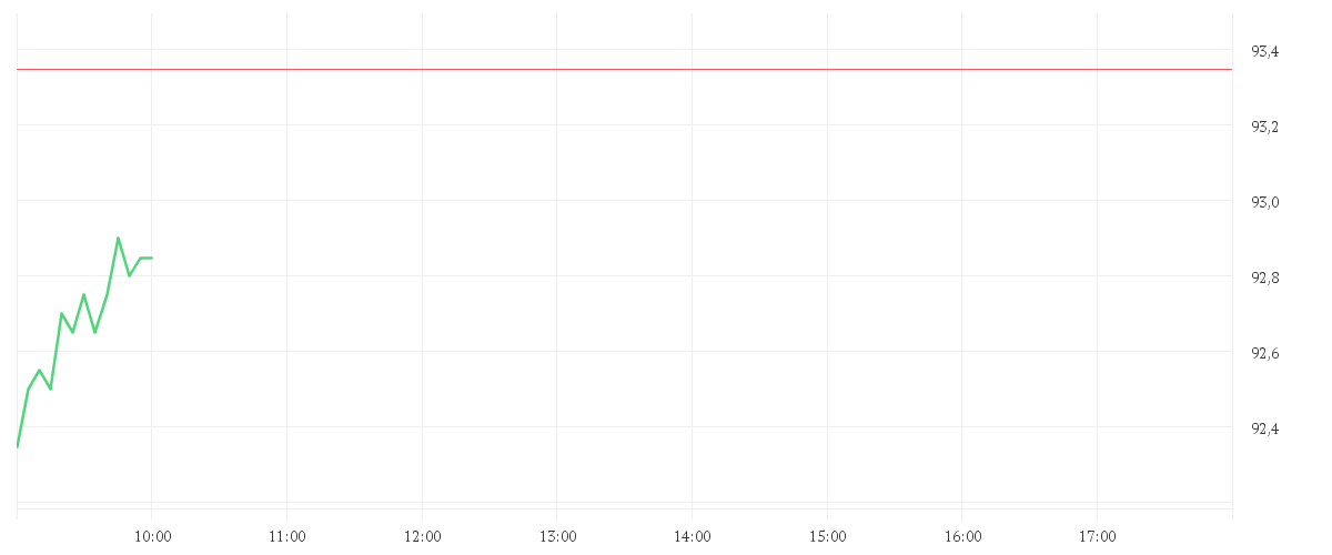 Chart zur Tagesentwicklung von BILFINGER SE O.N.