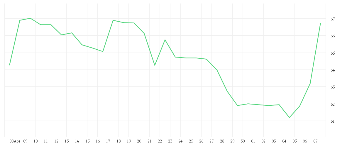 Chart zur Monatsentwicklung von HENKEL AG+CO.KGAA VZO