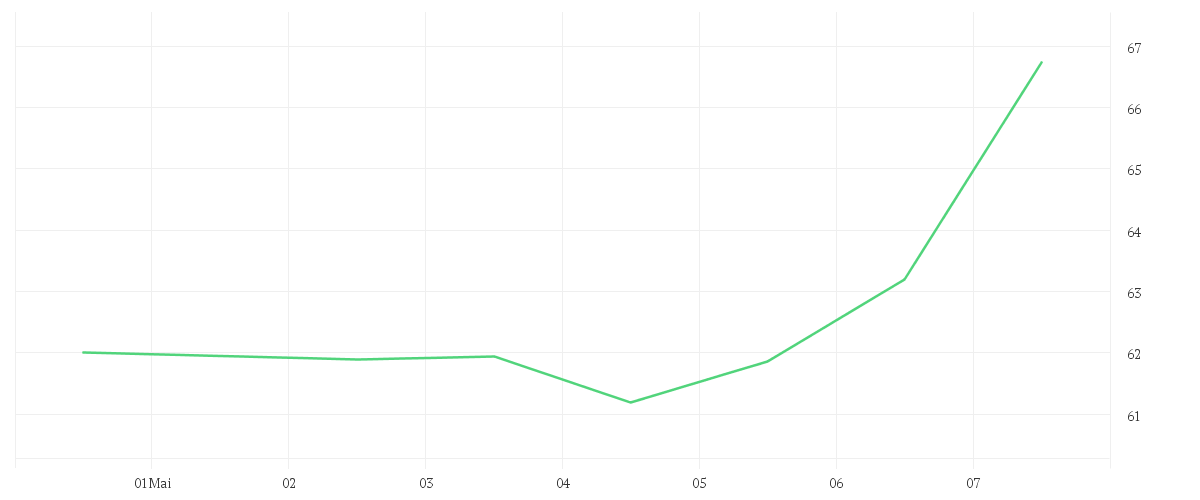 Chart zur Wochenentwicklung von HENKEL AG+CO.KGAA VZO