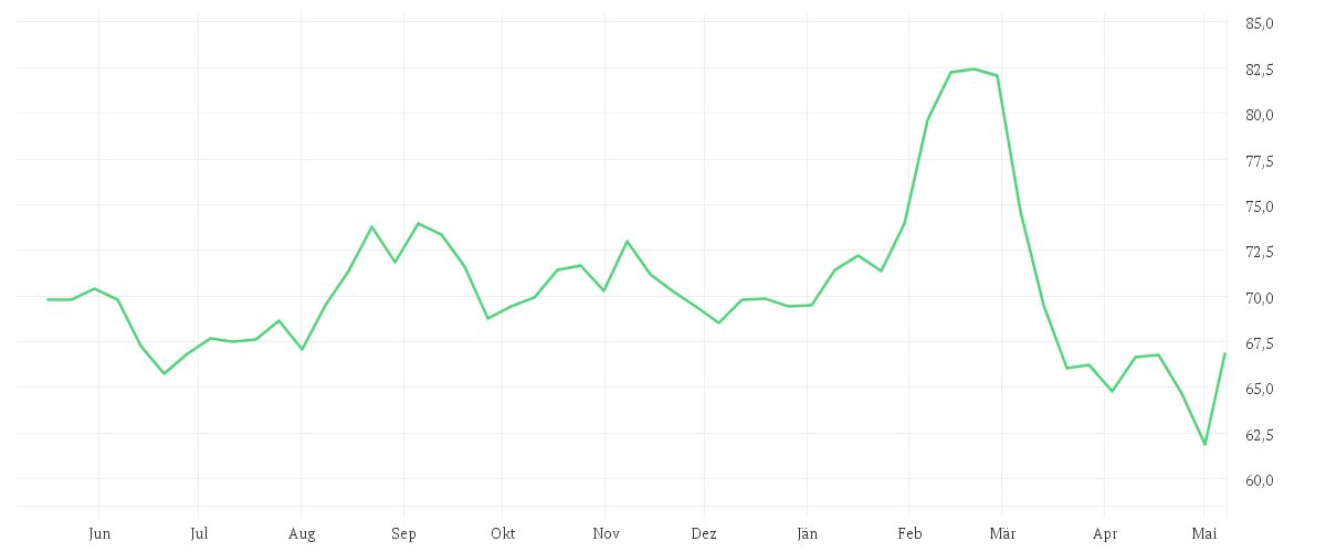 Chart zur Jahresentwicklung von HENKEL AG+CO.KGAA VZO