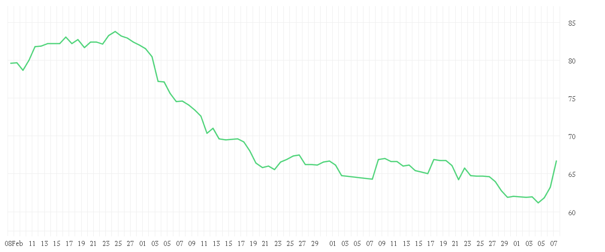 Chart zur Entwicklung der letzten drei Monate von HENKEL AG+CO.KGAA VZO