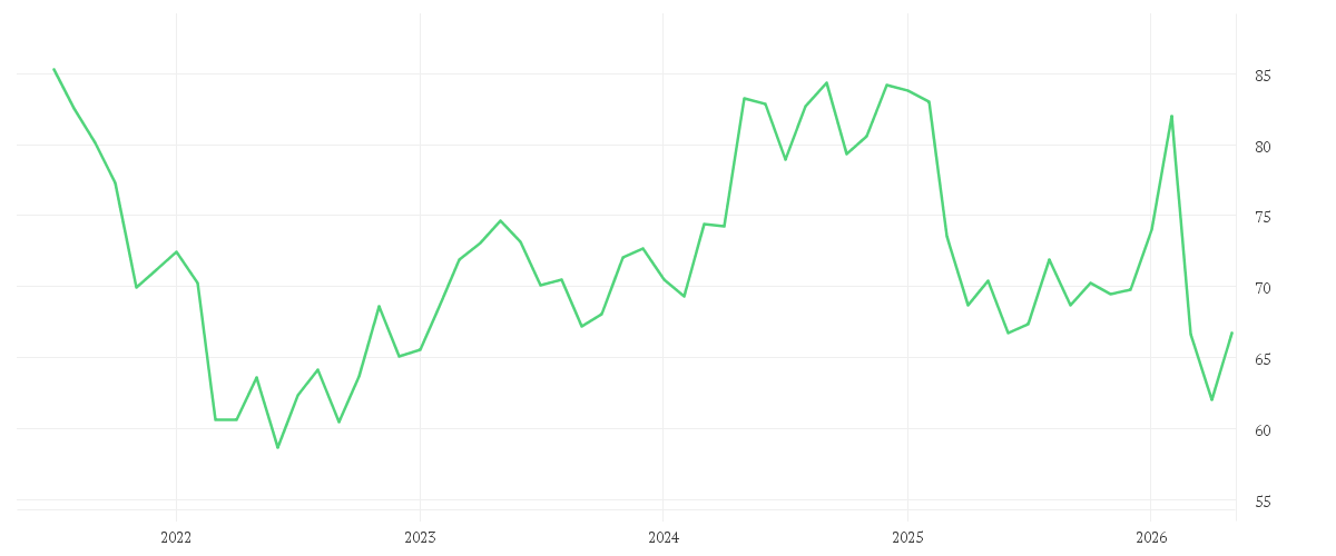 Chart zur Entwicklung der letzten fünf Jahre von HENKEL AG+CO.KGAA VZO
