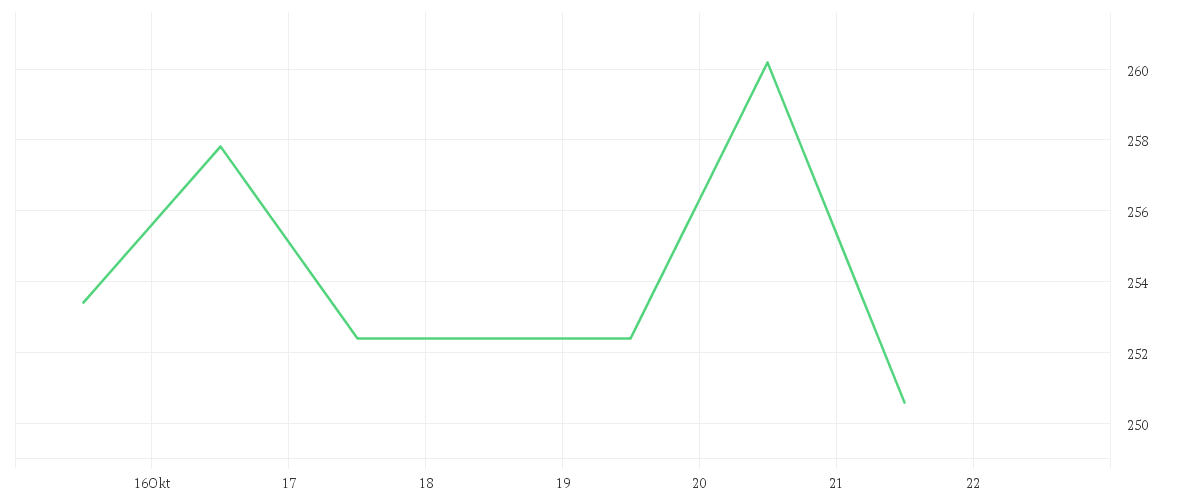 Chart zur Wochenentwicklung von HOCHTIEF AG