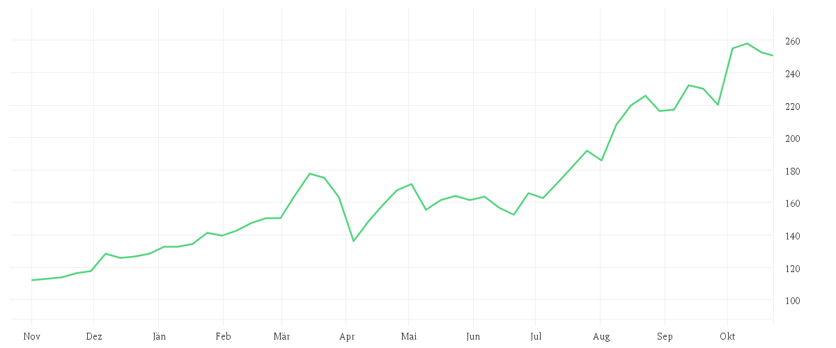 Chart zur Jahresentwicklung von HOCHTIEF AG