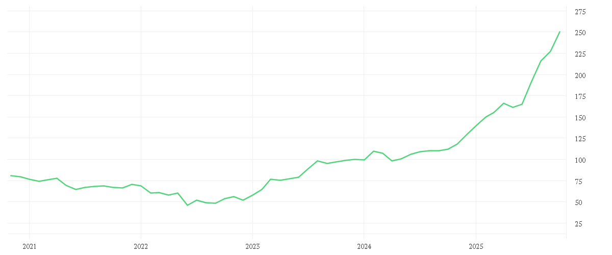 Chart zur Entwicklung der letzten fünf Jahre von HOCHTIEF AG