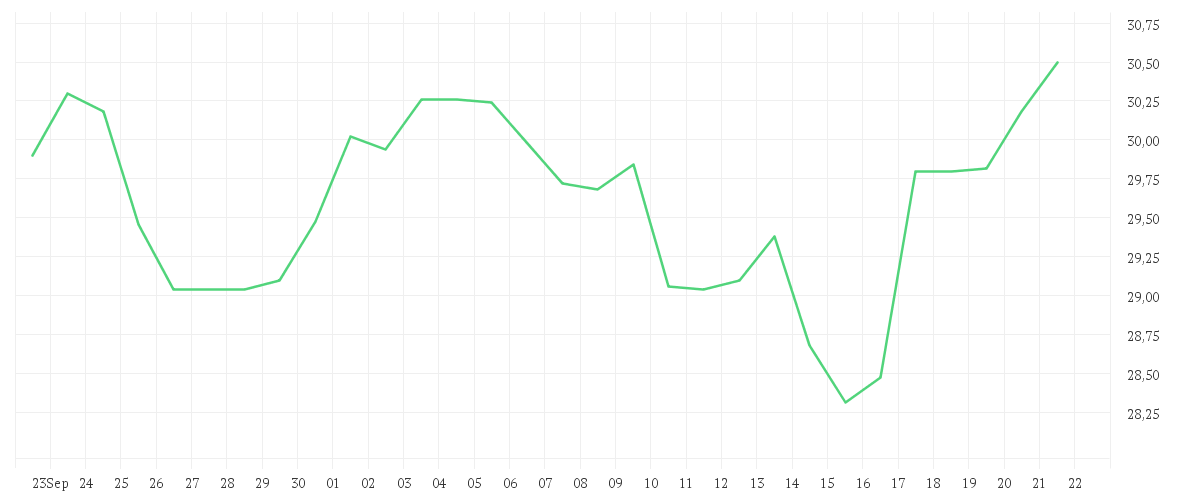 Chart zur Monatsentwicklung von JUNGHEINRICH AG O.N.VZO