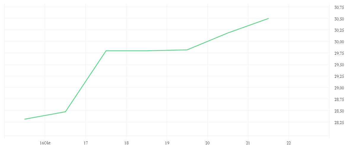 Chart zur Wochenentwicklung von JUNGHEINRICH AG O.N.VZO
