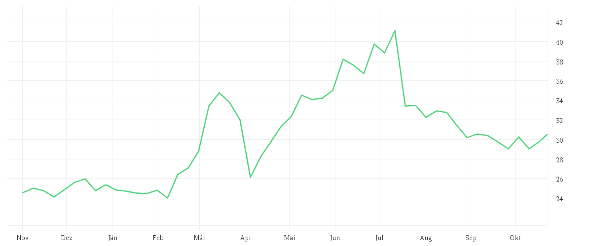 Chart zur Jahresentwicklung von JUNGHEINRICH AG O.N.VZO
