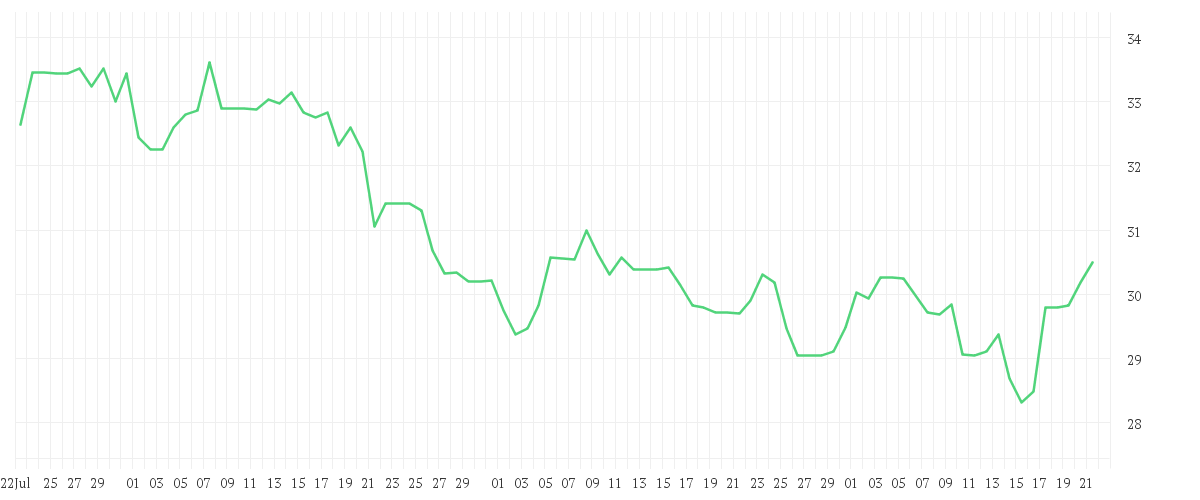 Chart zur Entwicklung der letzten drei Monate von JUNGHEINRICH AG O.N.VZO