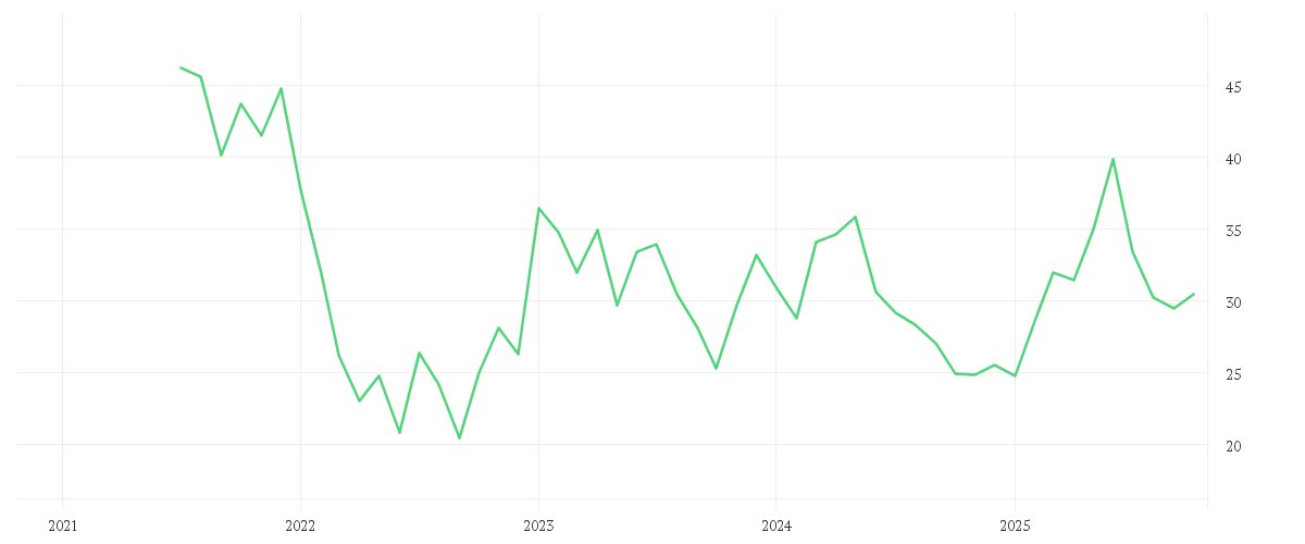 Chart zur Entwicklung der letzten fünf Jahre von JUNGHEINRICH AG O.N.VZO