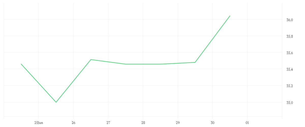 Chart zur Wochenentwicklung von INFINEON TECH.AG NA O.N.