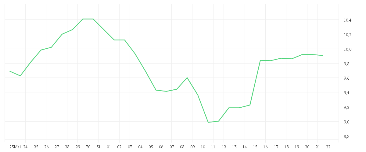 Chart zur Monatsentwicklung von DEUTZ AG O.N.